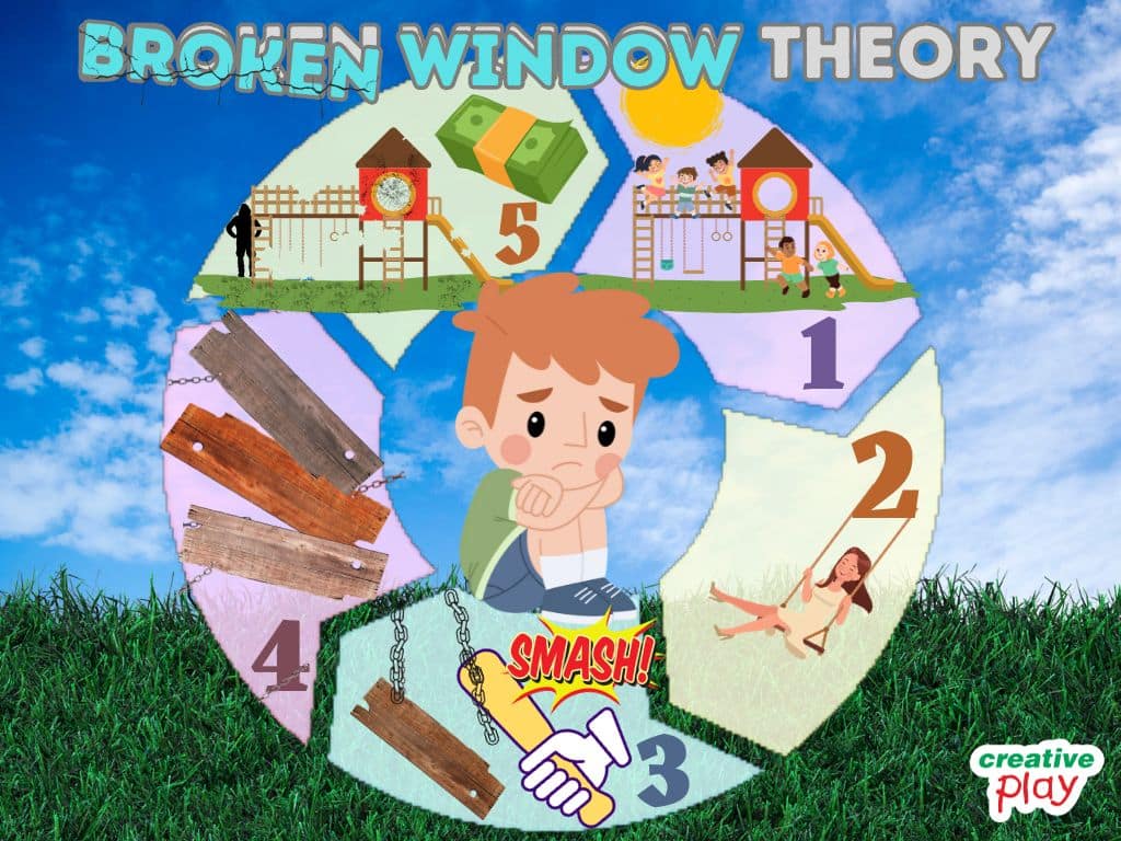 Broken Window Theory as applied to playgtold via cartoon infographic