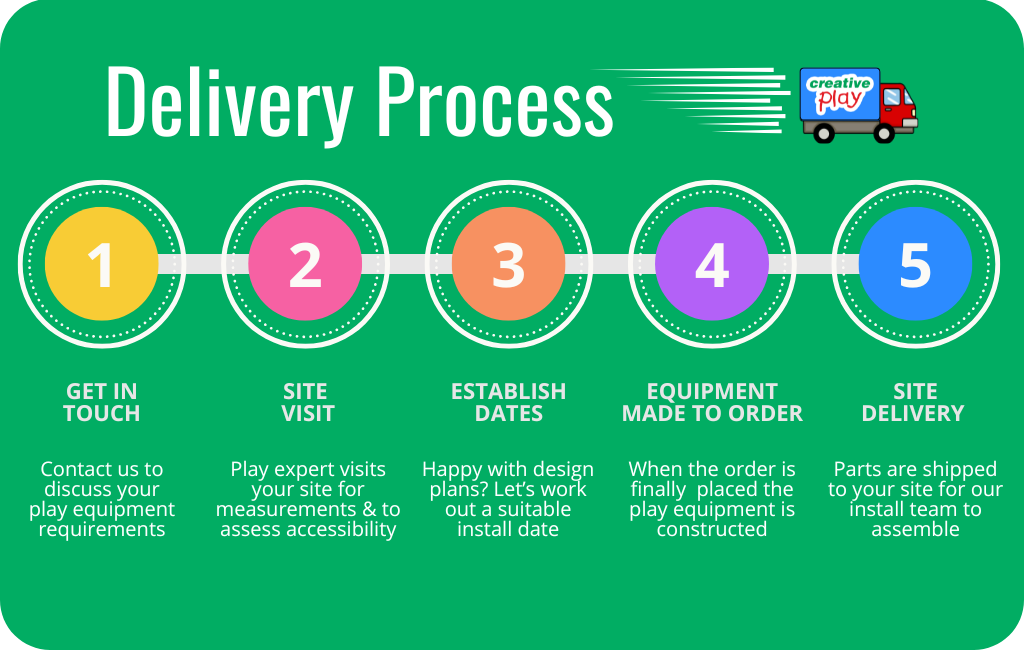 Infographic explaining Creative Play's delivery process