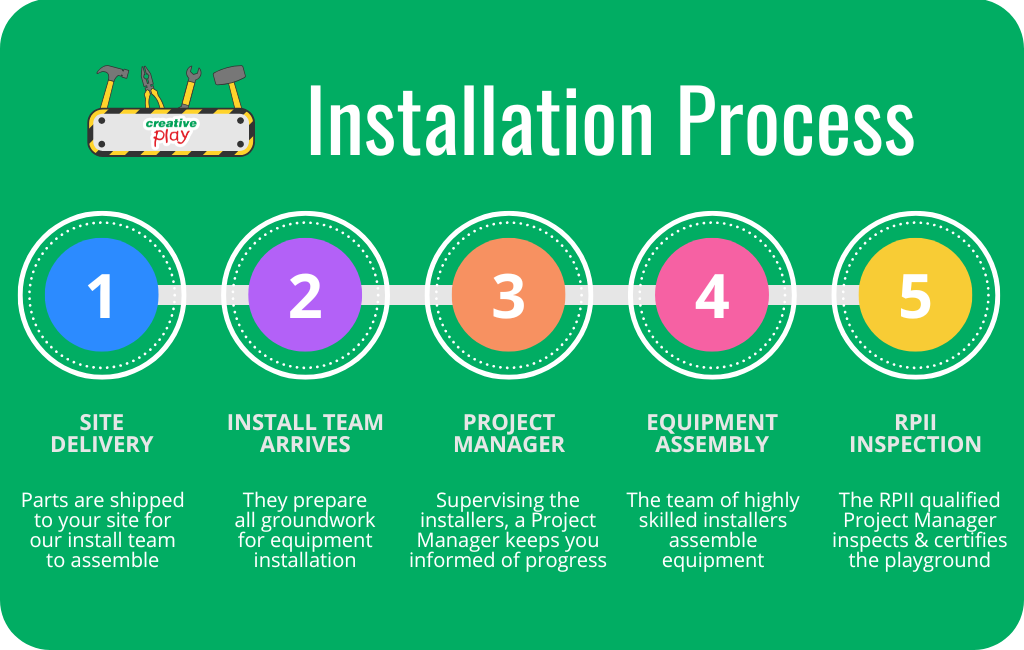 Infographic explaining Creative Play's installation process