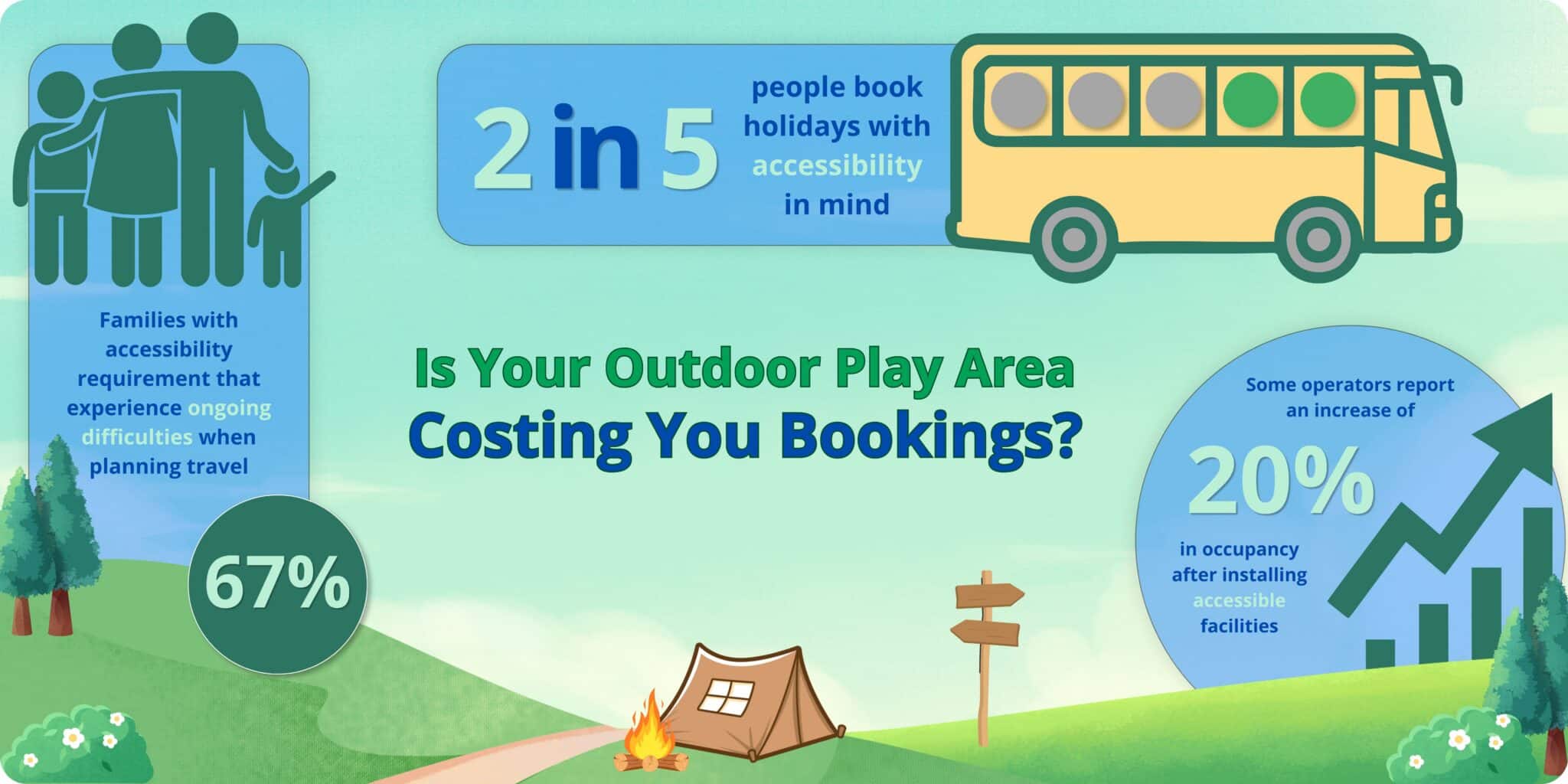 Green and blue infographic displaying three pieces of info about accessibility difficulties in relation to hospitality