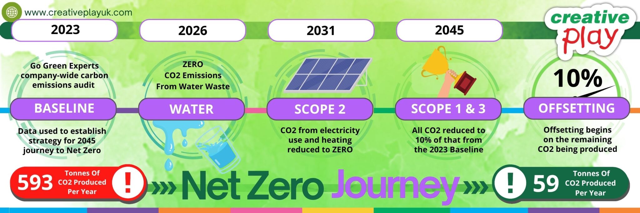 Infographic detailing our Net Zero journey
