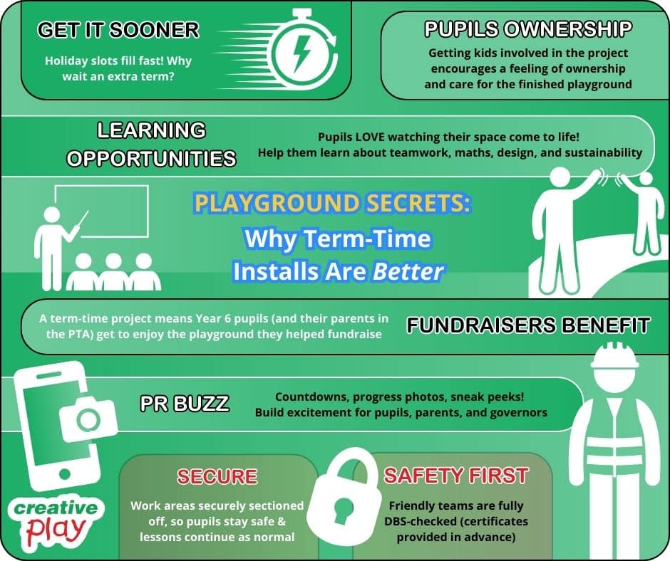 Green and white infographic about the benefits of installing a school playground during term-time